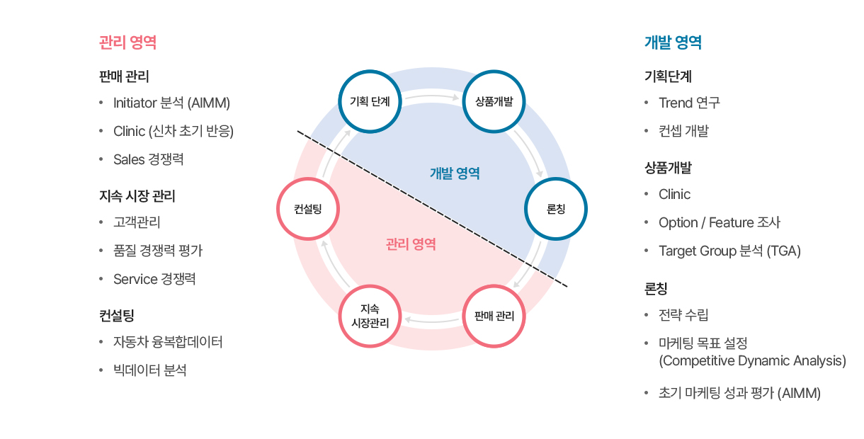 자동차 산업 리서치 서비스 구성도