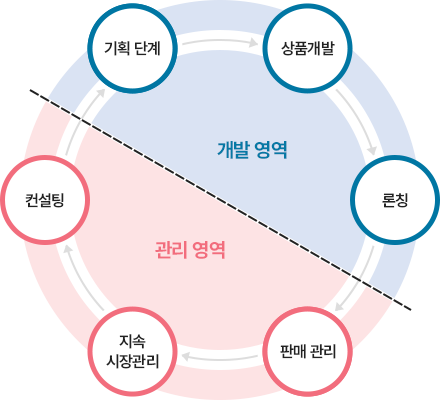 자동차 산업 리서치 서비스 구성도